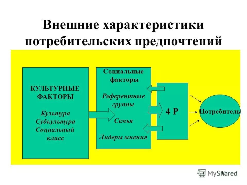 Факторы формирования потребительских предпочтений. Характеристики потребительского поведения. Поведенческие особенности потребителей. Характеристики покупательского поведения.