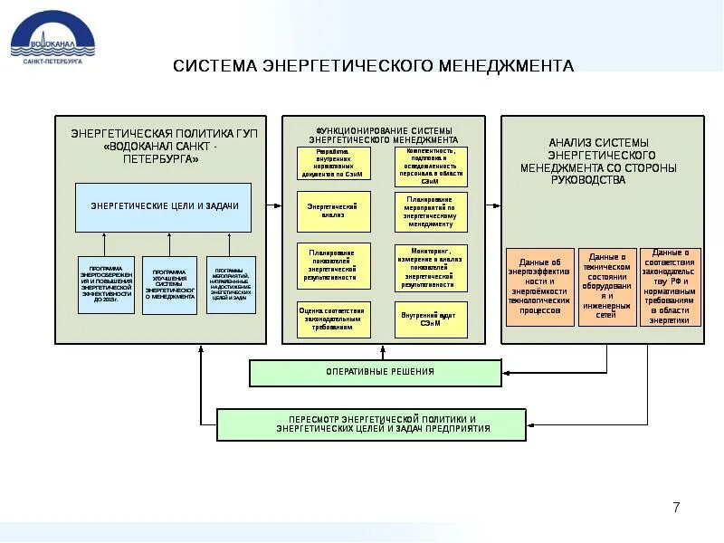 Органы управления государственного унитарного предприятия. Водоканал спб структура предприятия. организационная структура гуп водоканал санкт-петербурга. структура гуп водоканал спб. система энергетического менеджмента.