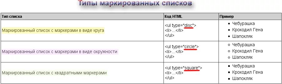 Маркеры в html. Html список с маркерами. Списки типы списков. Виды маркеров списка.