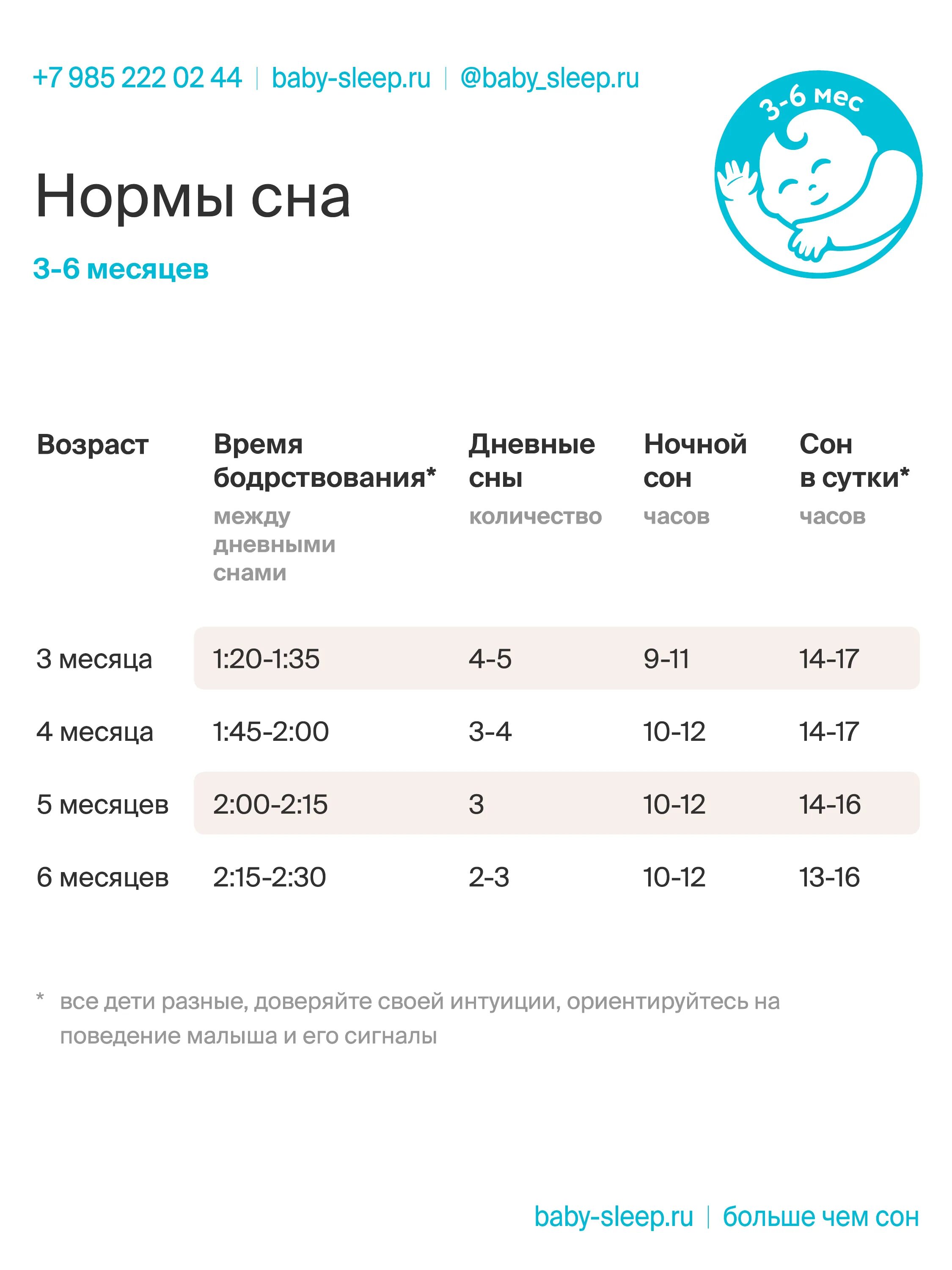 Сколько должен бодрствовать ребенок в 1. Нормы сна и бодрствования в 5-6 месяцев. Нормы сна и бодрствования в 6 месяцев. Норма сна в 6 месяцев у ребенка. Нормы бодрствования ребенка по месяцам.