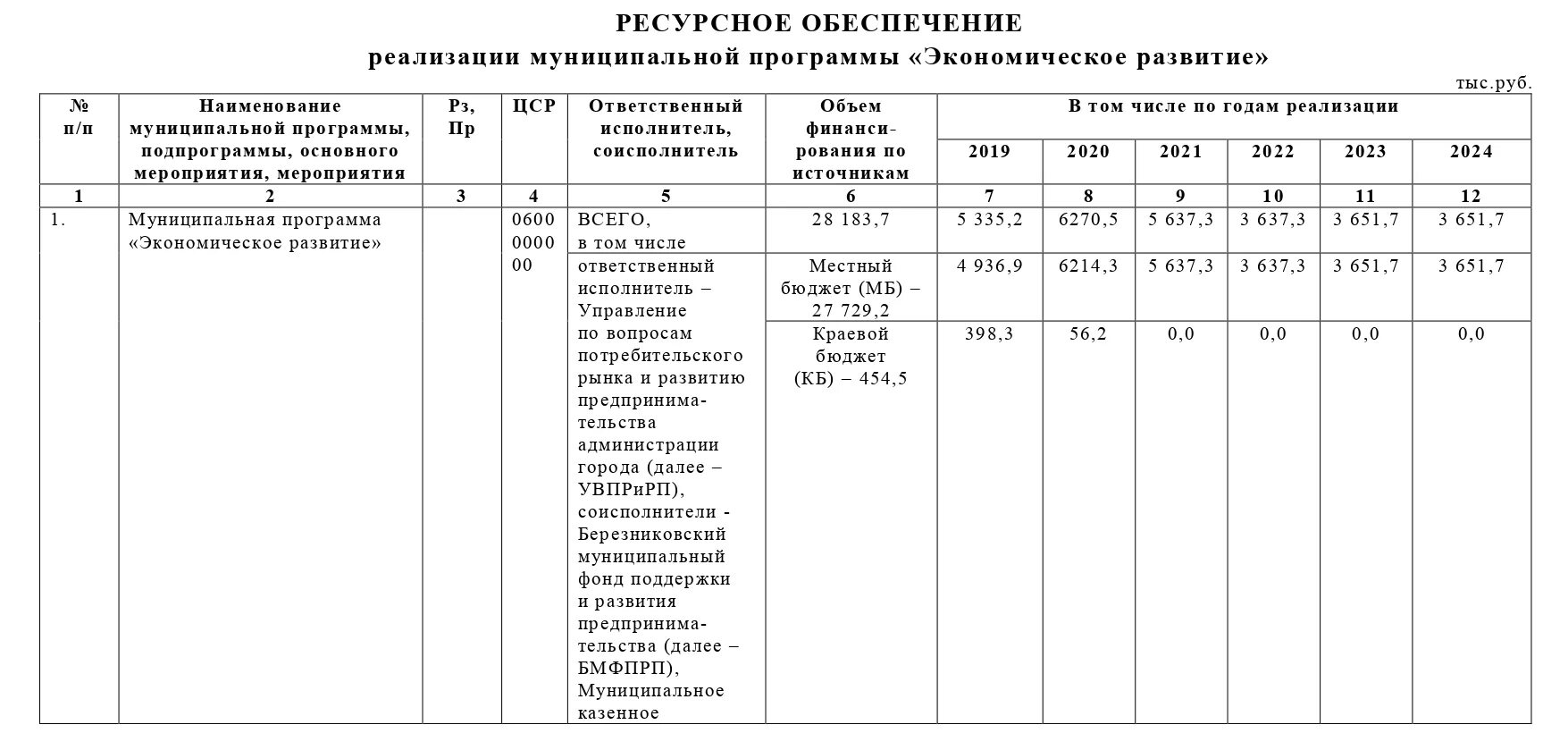 Постановление. Изменения в постановление. Постановление администрации муниципального округа. Постановление правительства РФ образец.