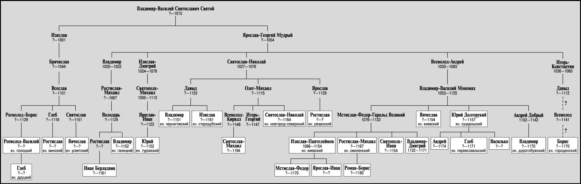 Древо от рюрика до олега святославича черниговского. Генеалогическое Древо Владимира Мономаха. Генеалогическое Древо князей от Рюрика до Владимира Мономаха. Родословное дерево князей Владимира Мономаха. Семейное Древо князя Владимира.