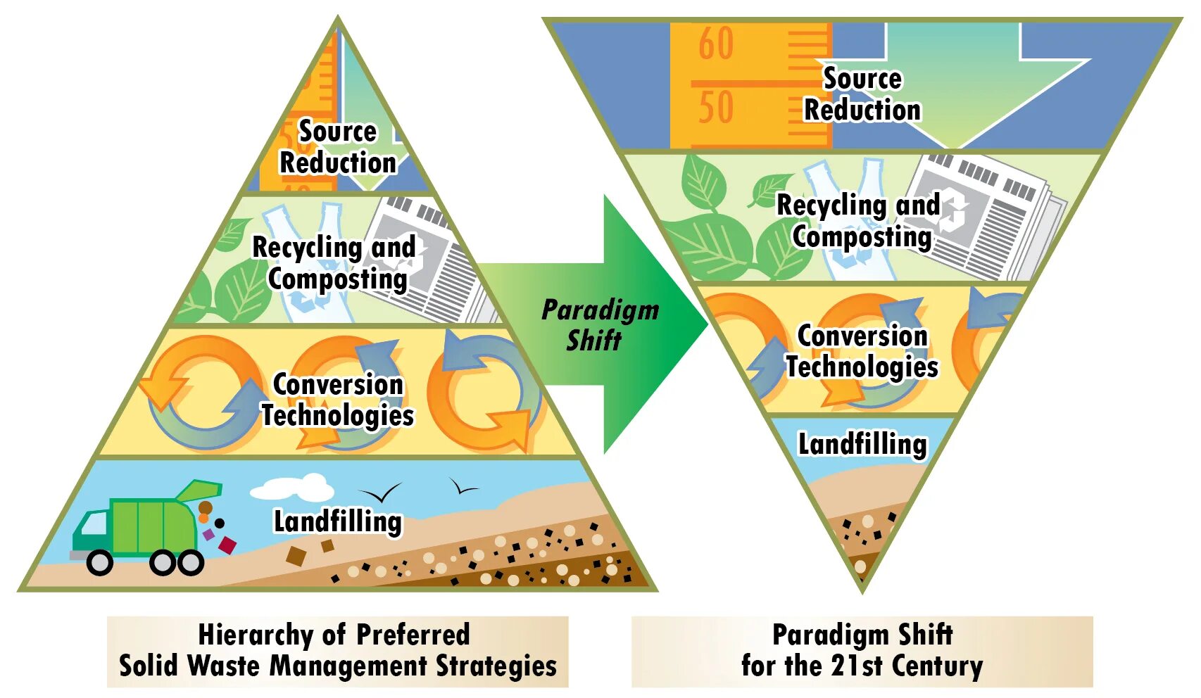 Reduce system. Municipal solid waste. waste management system. waste disposal methods. waste hierarchy.