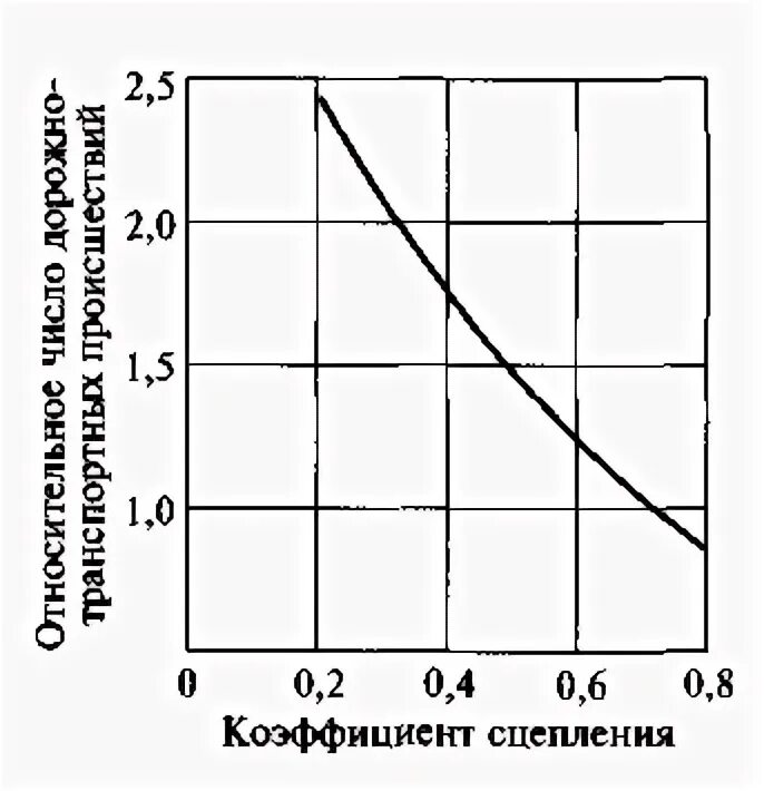 Коэффициент сцепления с дорогой. Влияние коэффициента сцепления на аварийность. Коэффициент сцепления дорожного покрытия. Коэффициент сцепления шин с дорогой график. Коэффициент сцепления современных шин.