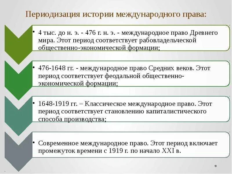 Международное право краткая характеристика. Периодизация истории.