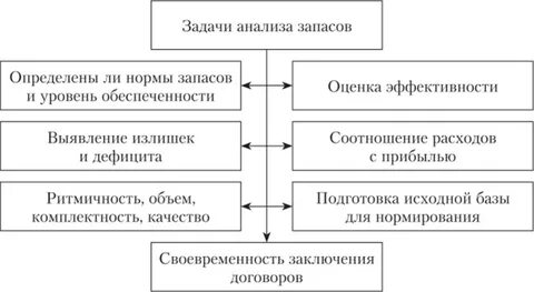 Аудит производственных запасов