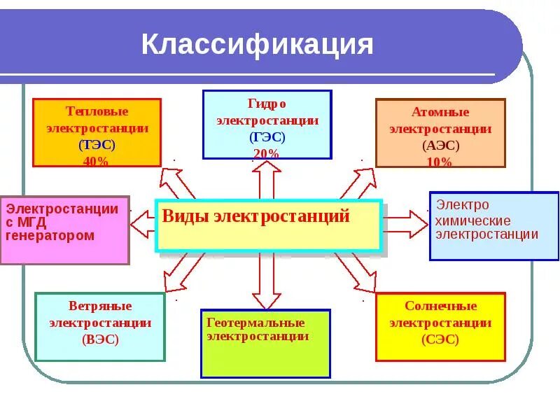 Определите аббревиатуру данного типа электростанций. Какие виды электростанций существуют. типы электростанций схема. виды электрических станций. классификация электрост.