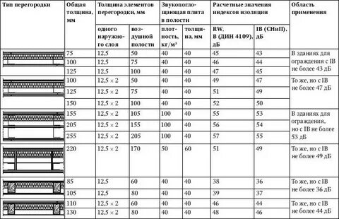 Перегородка гипсокартон размеры