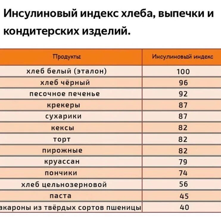 Таблица гликемического и инсулинового индекса продуктов. Таблица с высоким инсулиновым индексом. Таблица продуктов с низким инсулиновым индексом. Гликемический и инсулиновый индекс продуктов.