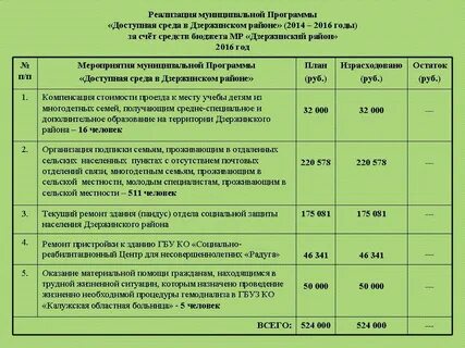 План мероприятий доступности инвалидов