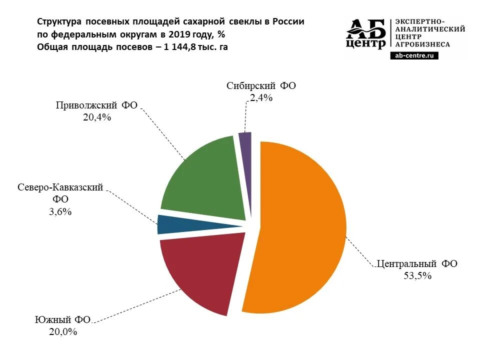 Посевные площади под сахарную свеклу. Посевные площади сахарной свеклы. валовый сбор сахарной свеклы. страны производители сахарной свеклы. крупнейшие производители свеклы.