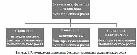 Социальный фактор экономического роста