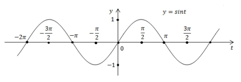 Найти функции sin t t. График sin(t). Функция y=sin t. График x=Sint. Y=cos(t) график.