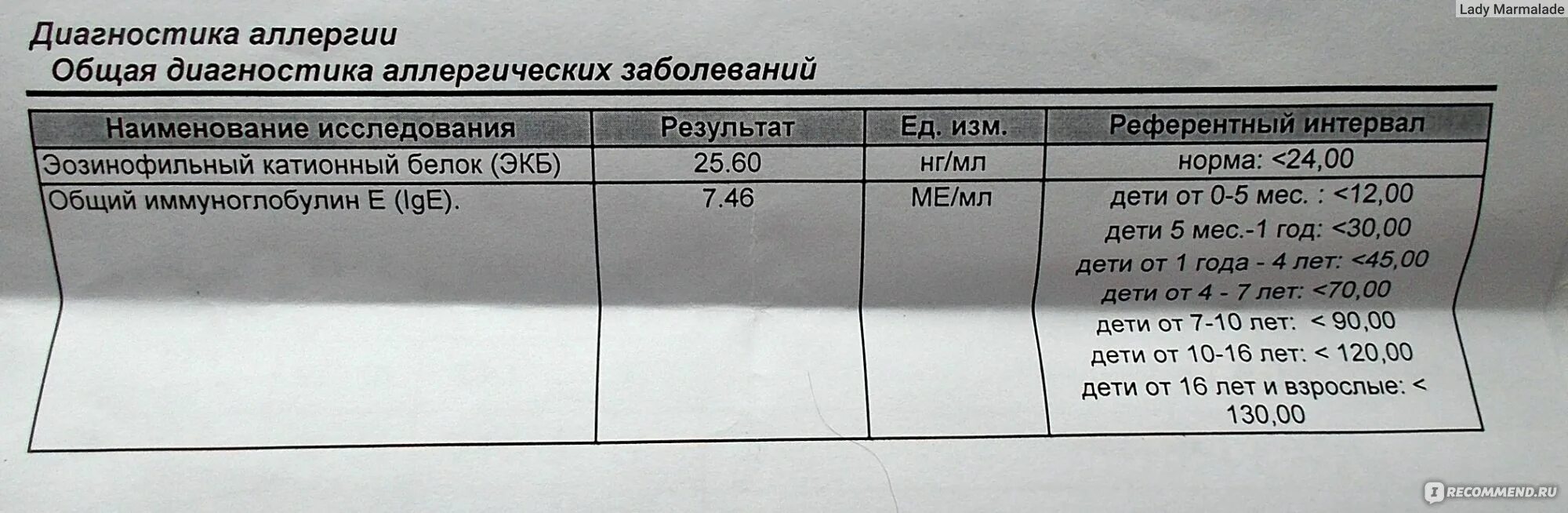 Иммуноглобулины e повышены. Иммуноглобулин e IGE общий норма у детей. Иммуноглобулин е 110 ме/мл. Иммуноглобулин норма у детей 8 лет норма. Иммуноглобулин IGE общий норма.