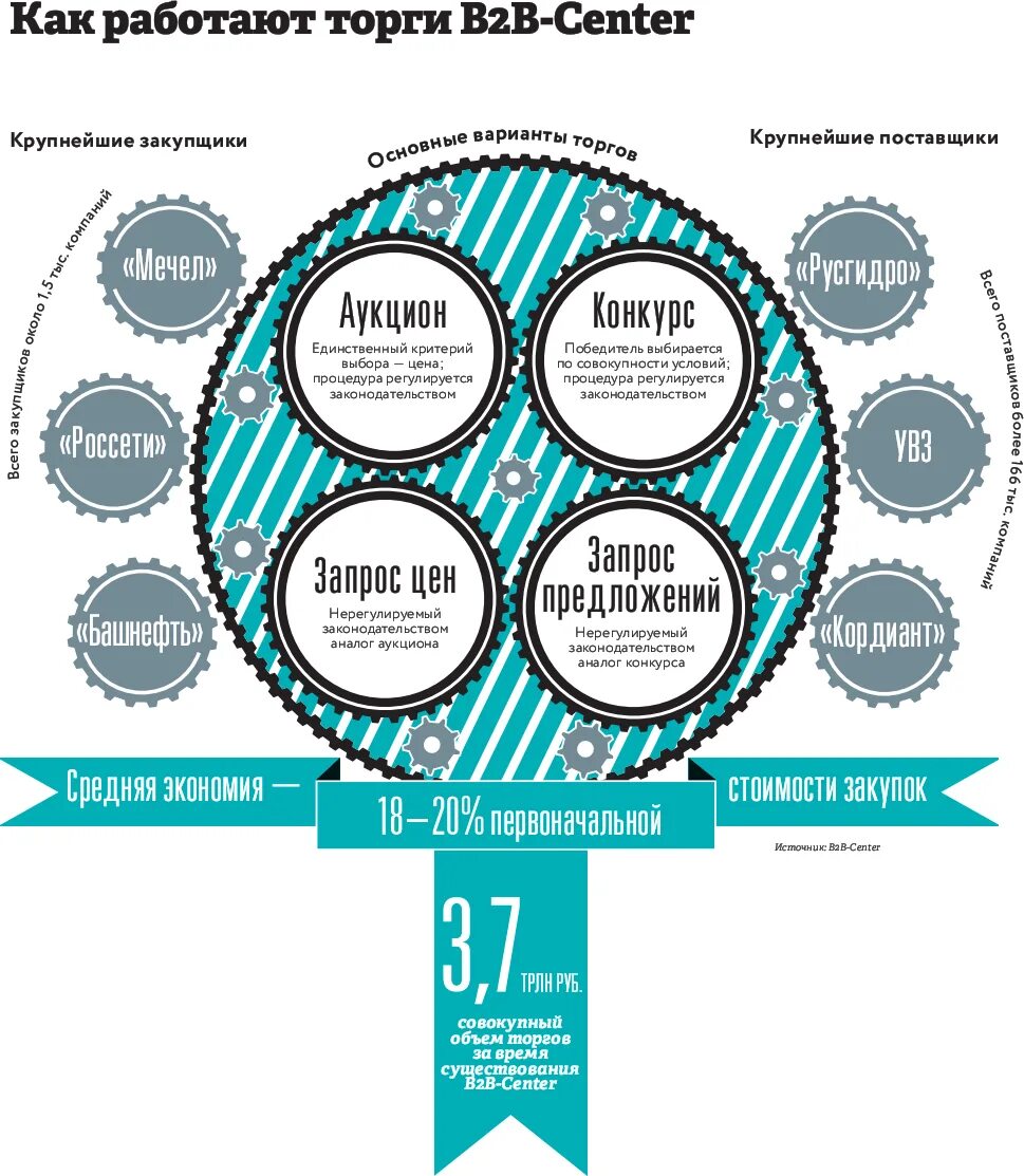 Как работает аукцион. Как работает аукцион