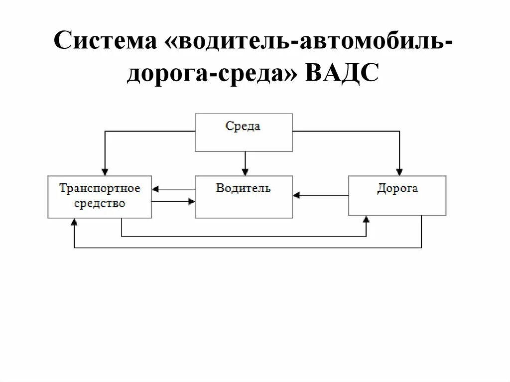 Система и подсистема система и среда. Структурная схема системы «водитель-автомобиль». показатели качества системы водитель автомобиль дорога среда. подсистемы системы вадс. характеристика элементов системы вадс.