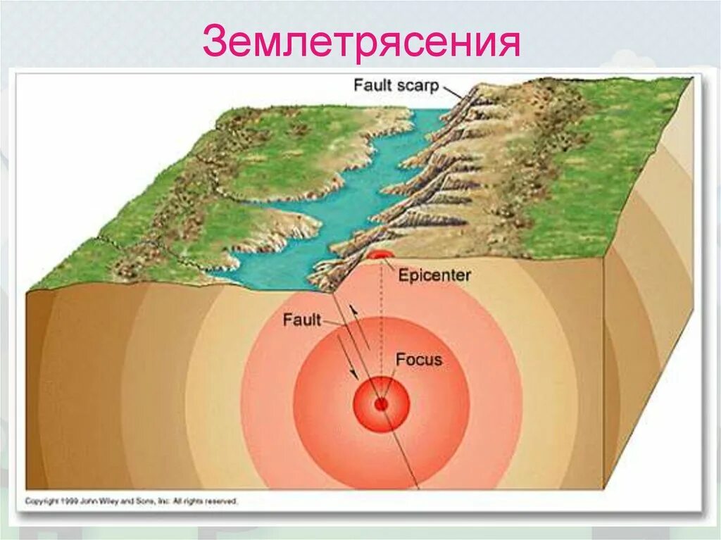 Землетрясение гипоцентр и Эпицентр землетрясения. Что такое землетрясение очаг землетрясения Эпицентр землетрясения. Очаг и Эпицентр землетрясения рисунок. Гипоцентр Эпицентр и сейсмические волны. Эпицентр землетрясения рисунок