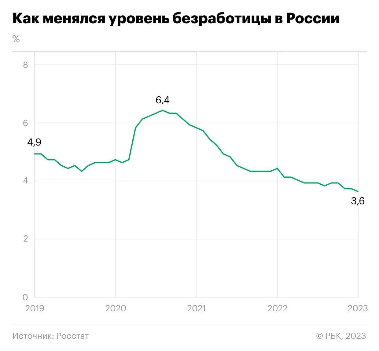 Процент безработицы в россии 2024. Уровень безработицы в России. Уровень безработицы в России в 2023 году. Росстат безработица 2023. Как МЕНЯЛСЯ уровень безработицы в России.