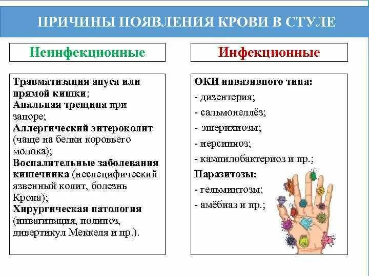 Кровотечение из заднего прохода при стуле