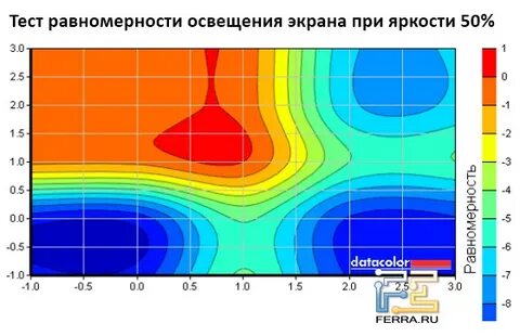 Освещенность экрана
