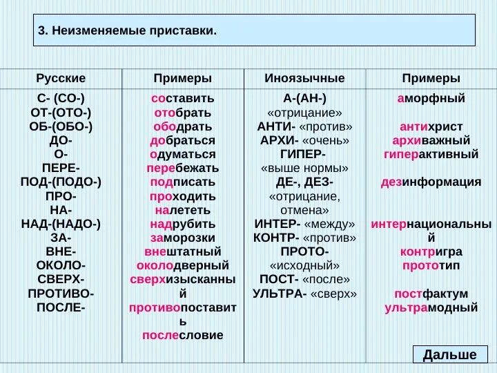 Слова с приставкой с примеры. Слова с приставкой с. Слова с GH. Неизменяемые приставки примеры. После 1 часть на русском языке