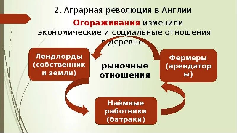 Суть аграрной революции