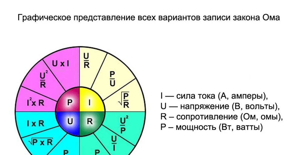 Сила тока формула через мощность и напряжение. Закон Ома круг формул. Формулы силы тока мощность сопротивление. Мощность из закона Ома. Формула тока по мощности и напряжению.