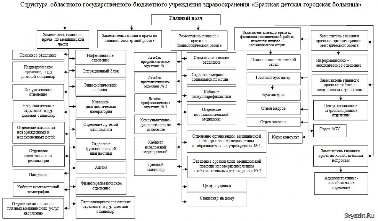 Примерная организационная структура детской поликлиники. Структура стационара. Организационная структура ЛПО. Структура стационара детской больницы. Структурное подразделение медицинского учреждения