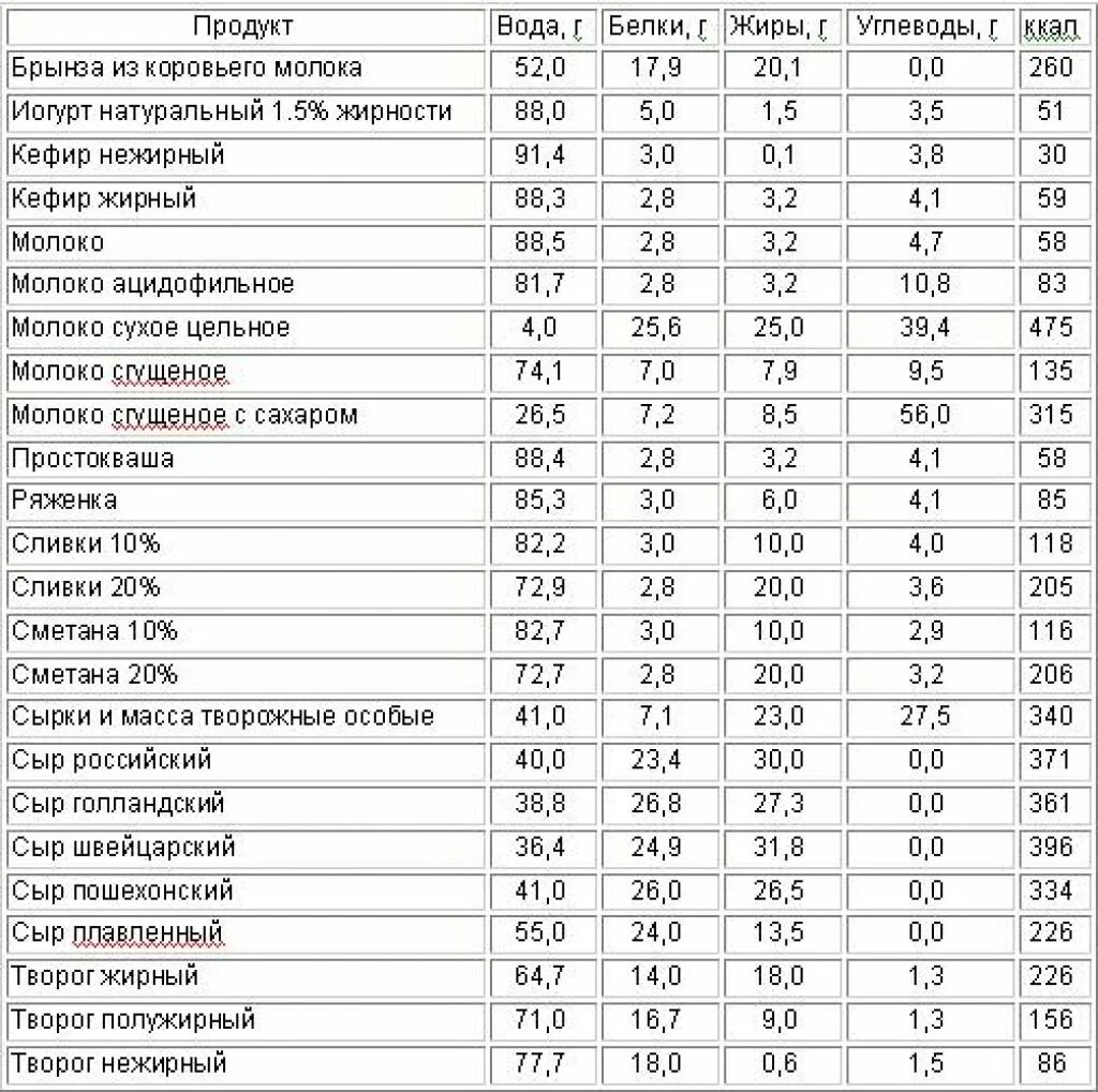 Сколько надо белков жиров углеводов. Таблица продуктов белки жиры углеводы. Таблица состава продуктов белки жиры углеводы. Таблица белка жиров и углевода. Углеводы белки жиры список продуктов таблица для похудения.