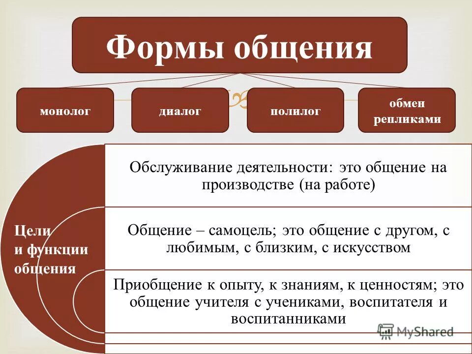 Деятельность и общение что общего. Формы общения. Общение виды общения. Виды и формы общения. Основные формы общения.