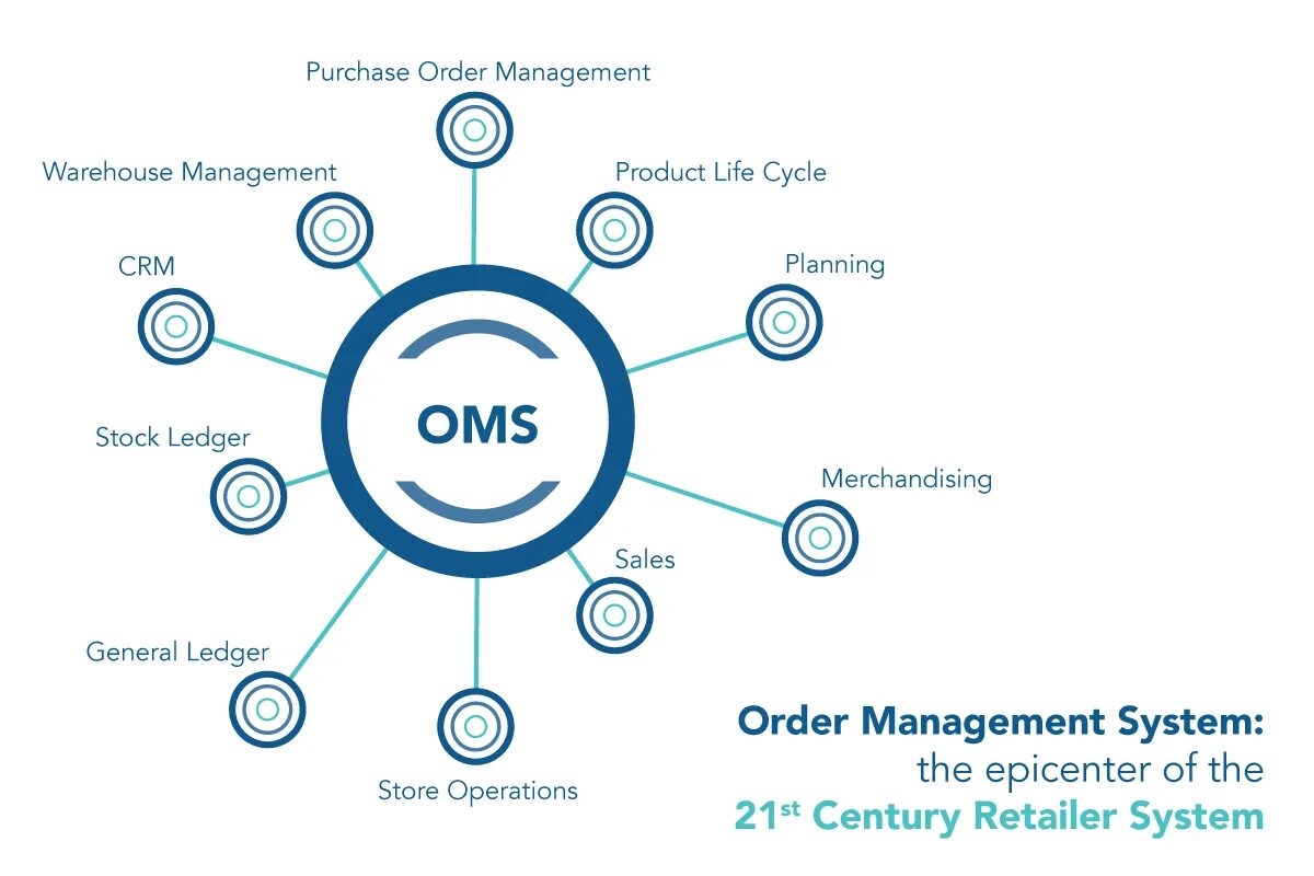 OMS система. Order Management System архитектура. OMS системы управления. Система управления заказами.