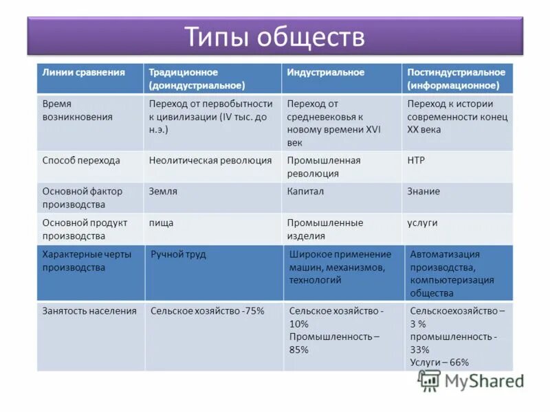 Типы общества традиционное индустриальное информационное. Типы общества таблица характерные черты. типы общества и их признаки. признаки основных типов общества. линии сравнения индустриальное общество традиционное общество.