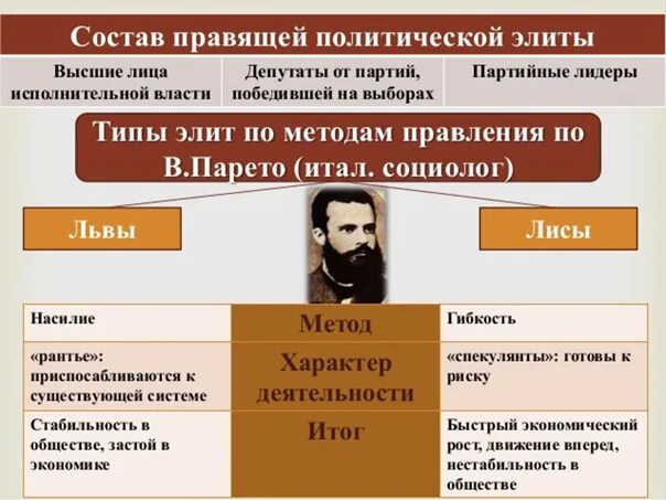 Виды политической элиты. Политическая элита типы. Типы (виды) политической элиты. Типология политических Элит. Политические элиты и политические массы