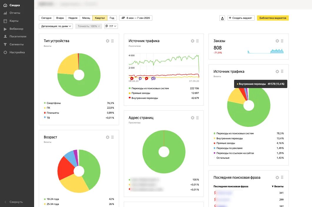 Информацию статистика сайта. Статистика посещаемости сайта. Анализ посещаемости сайта. Статистика посещения сайта. График посещаемости сайта.