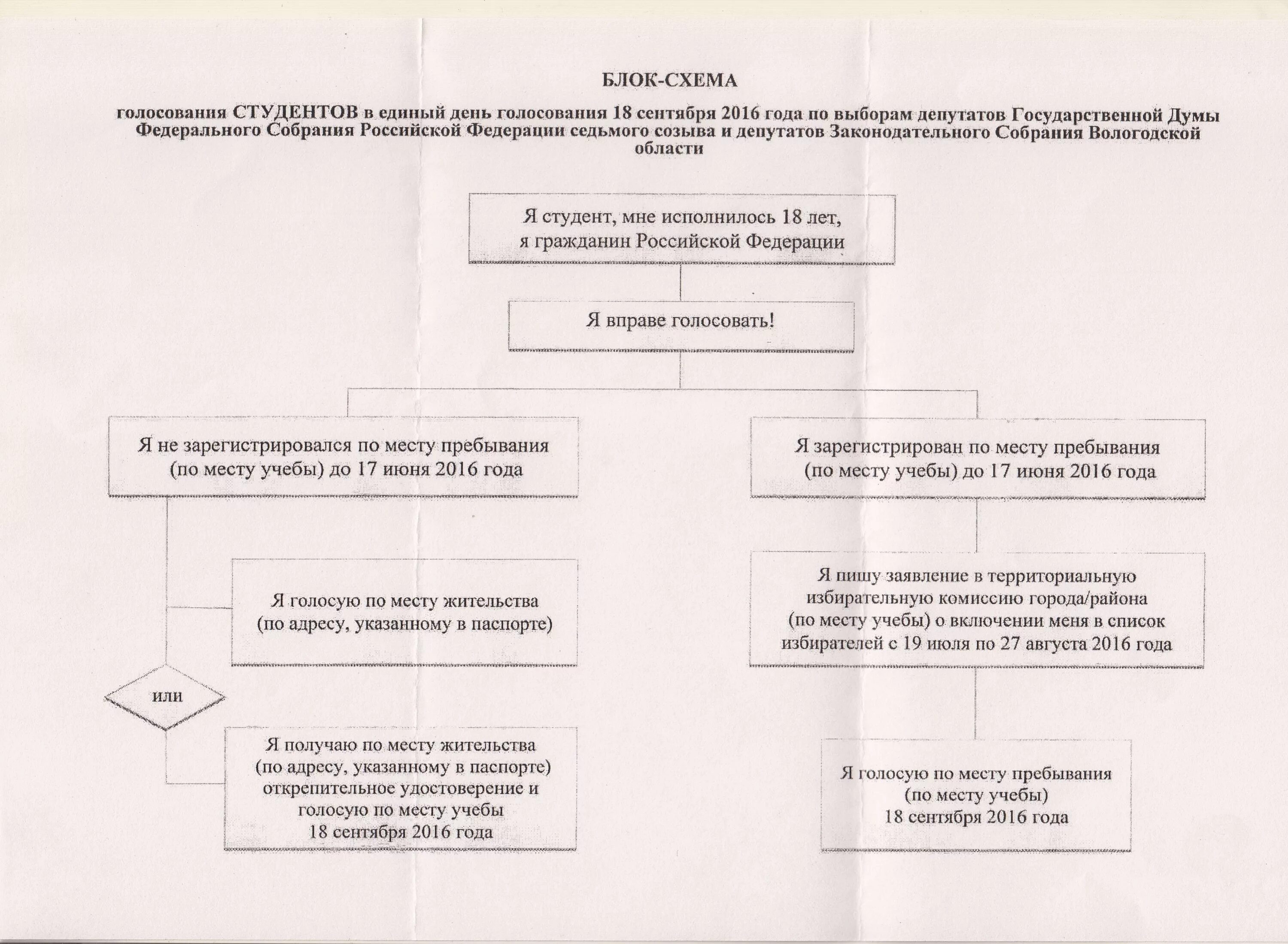 Где голосовать на выборах по месту жительства. Голосование схема. Схема голосования на выборах. Схема для голосования элементы. Варианты проведения голосования схема.