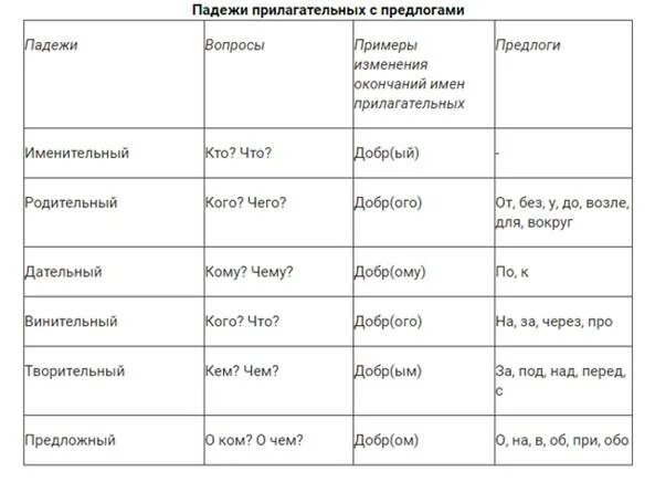 Падеж в полной форме прилагательного. Имя прилагательное падежи таблица. таблица по определению падежи имени прилагательного. падежи имён прилагательных таблица с вопросами и окончаниями. падежи русского языка таблица с вопросами прилагательных.