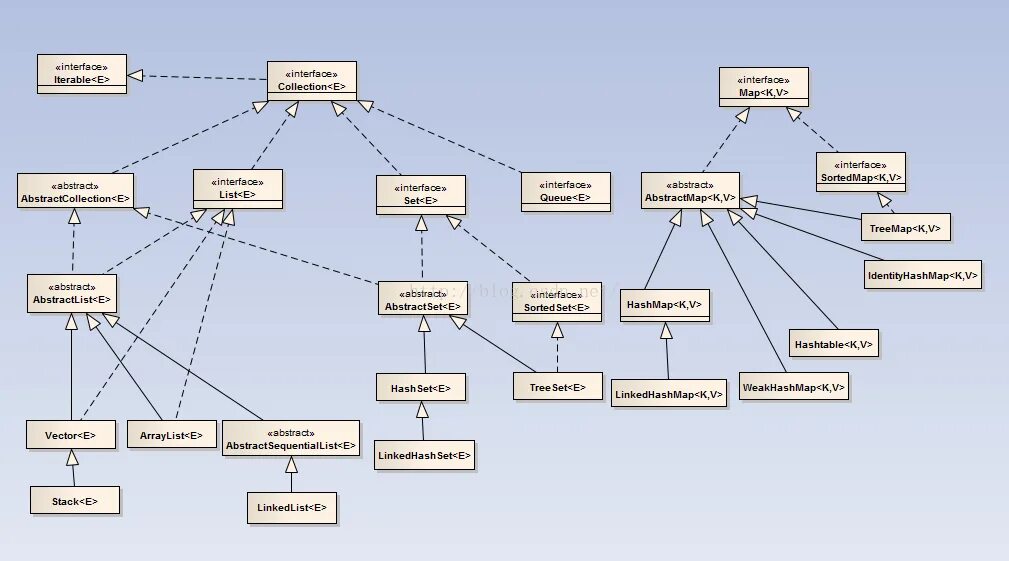 Java collections. Иерархия интерфейсов коллекций java. структура java collection framework. иерархия классов collection java. схема java collections framework.