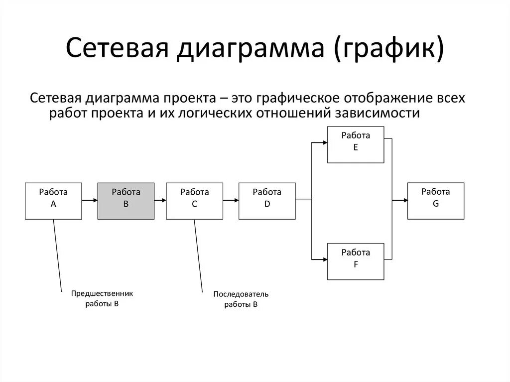 Сетевая диаграмма