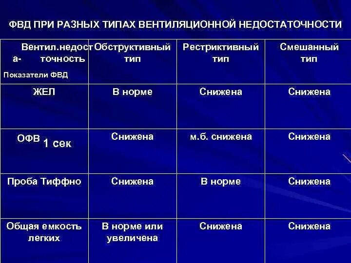 Дыхательная недостаточность диагноз. Дыхательная недостаточность на спирограмме. Вентиляционная дыхательная недостаточность показатели. Обструктивный и рестриктивный типы дыхательной недостаточности. Типы нарушения функции внешнего дыхания.