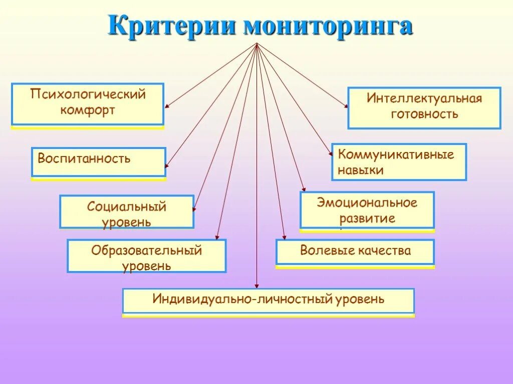 Критерии мониторинга. Критерии педагогического мониторинга. Критерии социально-личностного развития ребенка. Социализация детей в дошкольных учреждениях. Критерии комфортности