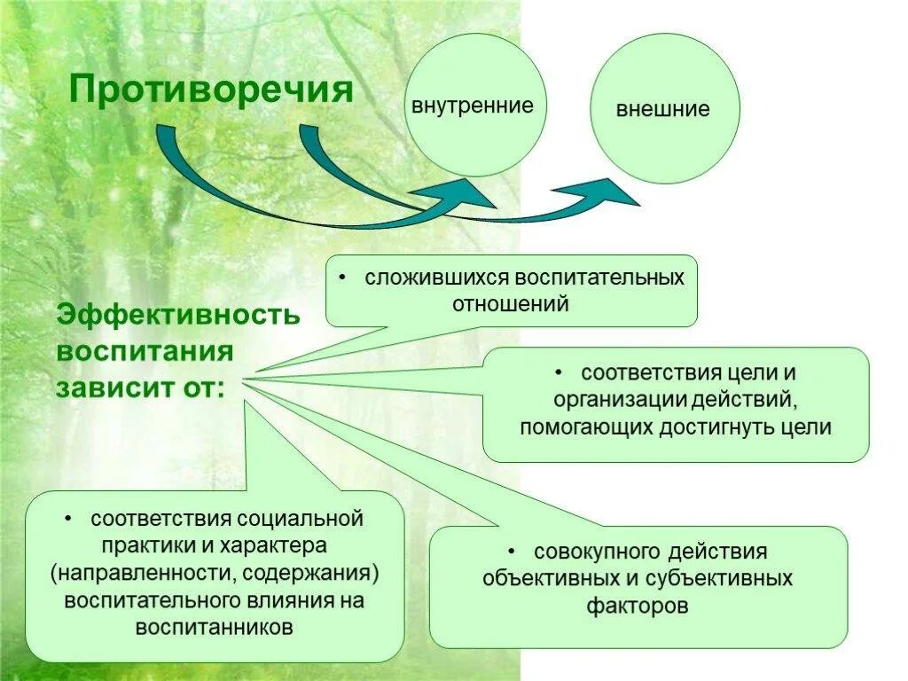 Формирование организации воспитательного процесса. Противоречия воспитания. закономерность и противоречия воспитательного процесса. внешние противоречия воспитательного процесса. внешние и внутренние противоречия воспитательного процесса.