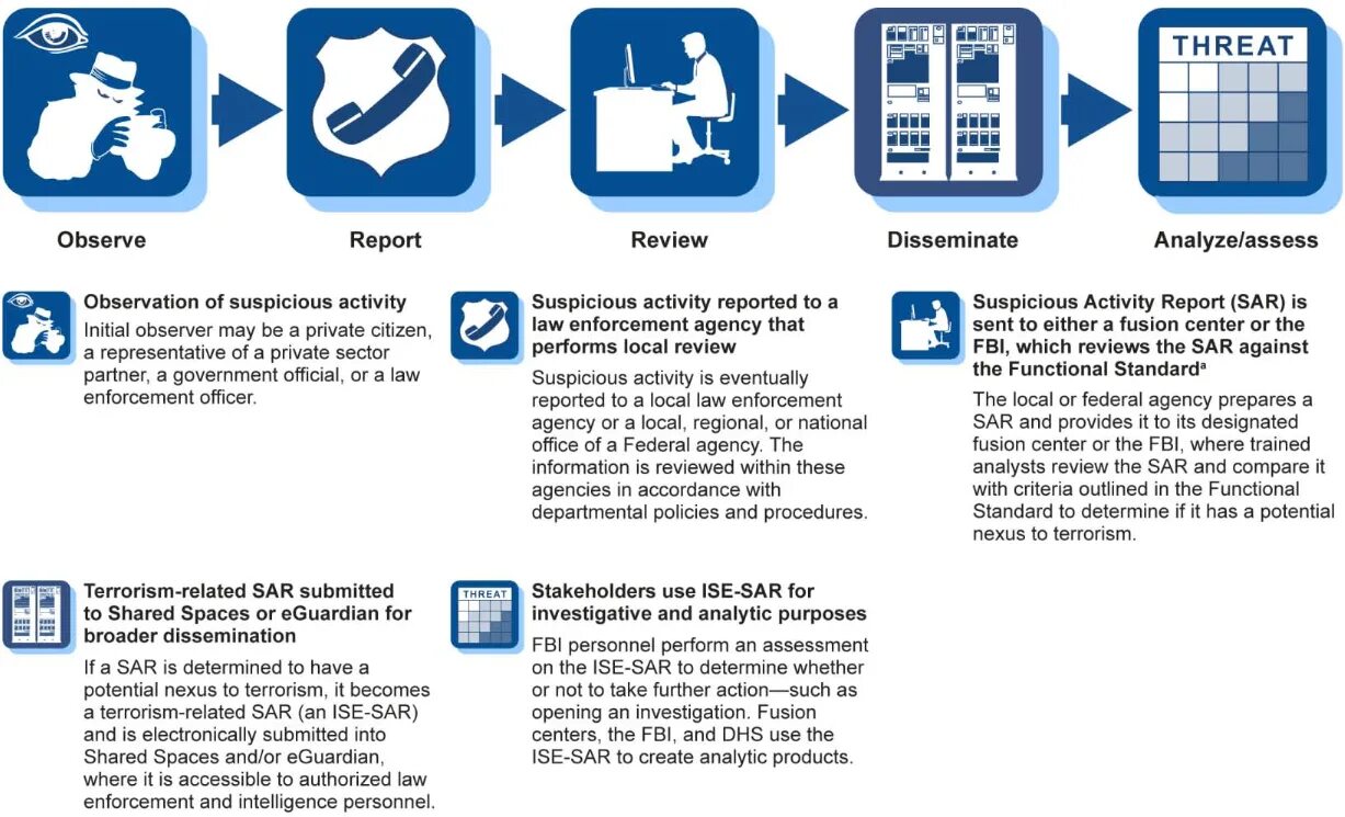 Suspicious activity Report. Observation Report. Federal Office for information Security. Federal, Regional and local.. Suspicious activity