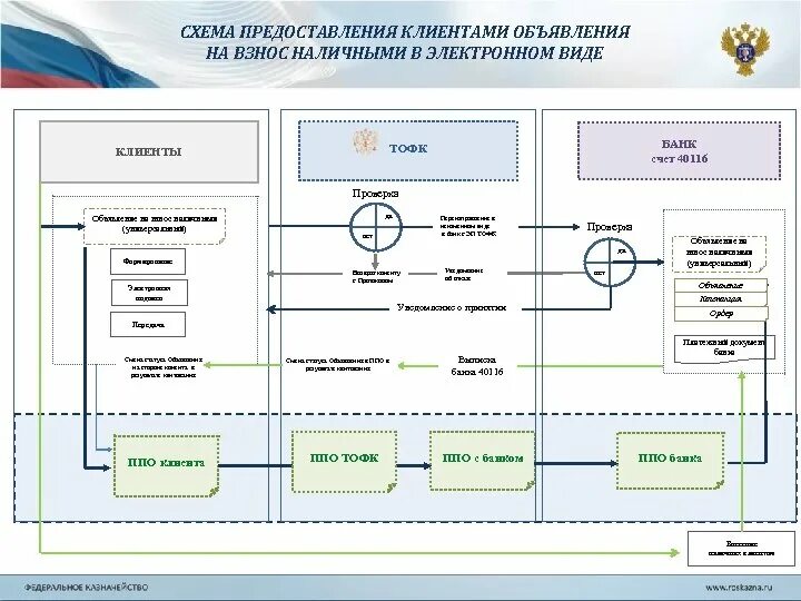 Схема выдачи денежной наличности клиенту. 40116 Счет в казначействе. Блок схема выдачи денег Банкомат. Виды банковских электронных счетов. Сектор организации и учета