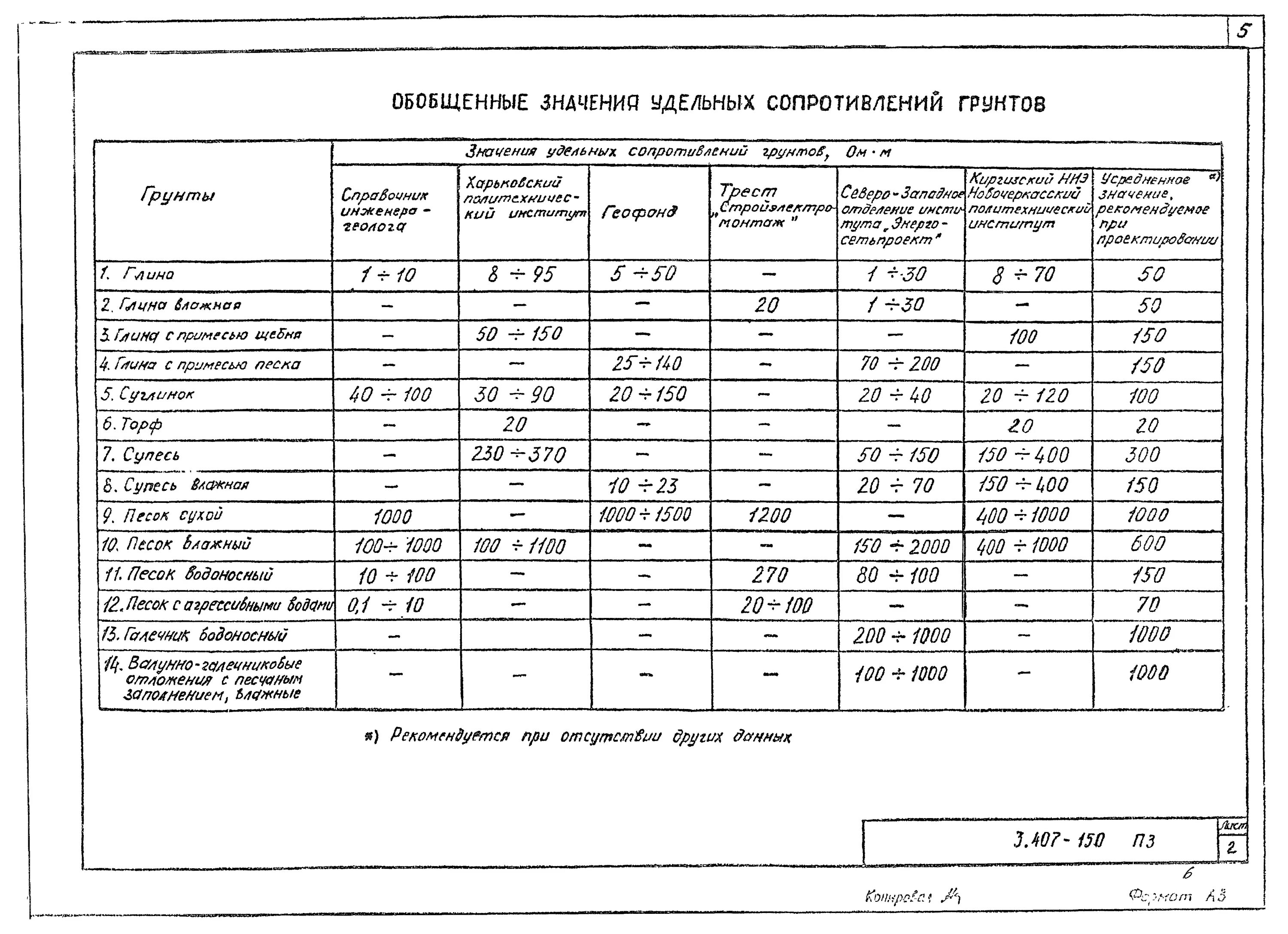 Протокол измерения заземляющих устройств. Протокол проверки удельного сопротивления грунта. протокол заземления для газового котла. протокол измерения сопротивления растеканию тока контура заземления. протокол измерения удельного сопротивления грунта образец.