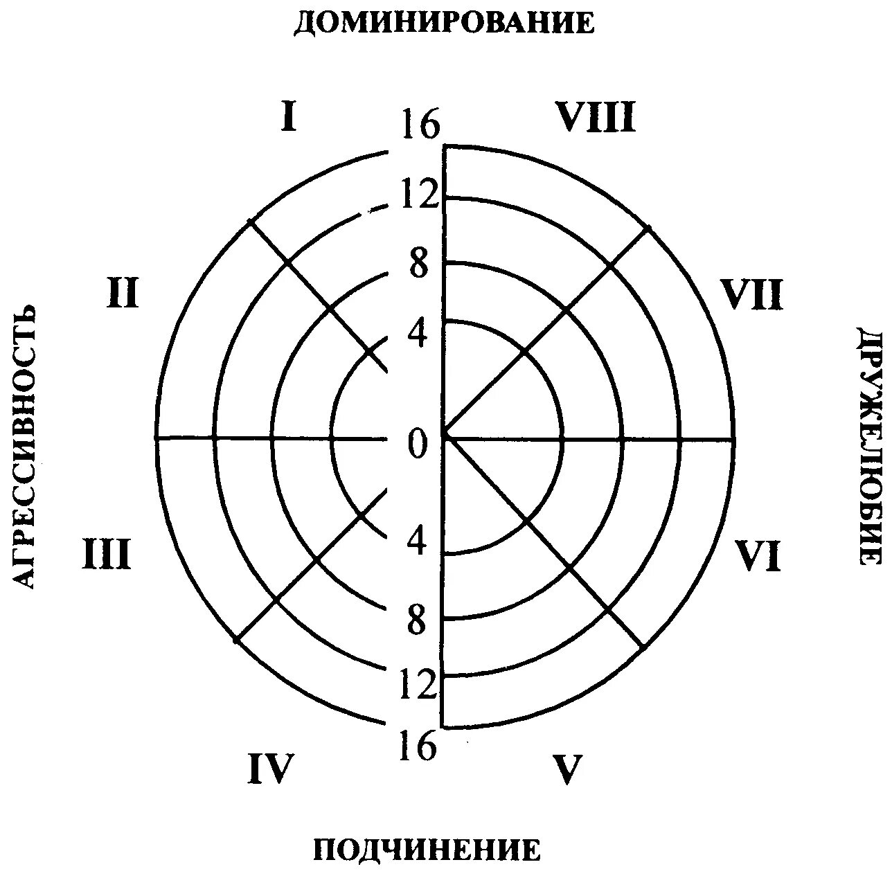 Тест межличностных отношений лири. Межличностные отношения тимоти лири. методика межличностных отношений т лири. межличностный круг тимоти лири. методика лири диаграмма.