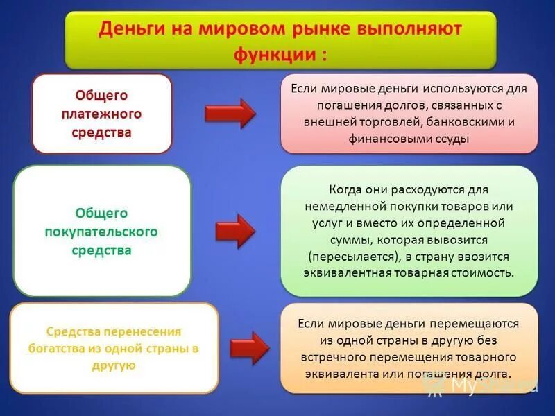 Мировая функция денег проявляется