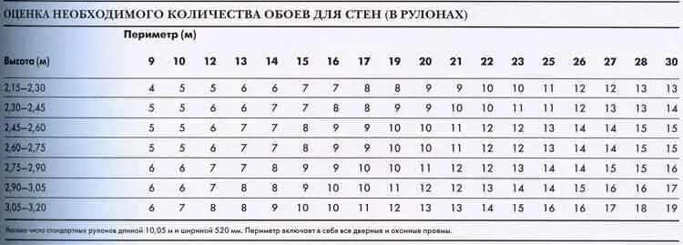 Таблица расчёта обоев на комнату. Стандартная ширина обоев. Ширина рулона обоев. Метраж обоев в рулоне шириной 1 метр.