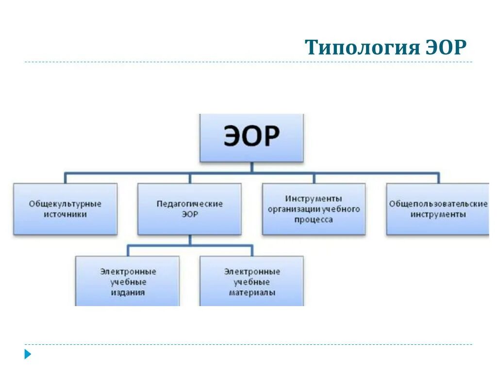 Укажите электронные образовательные ресурсы. Электронные образовательные ресурсы ЭО. Типология электронных образовательных ресурсов (ЭОР).. Электронные учебные модули. Цифровые образовательные ресурсы в школе.