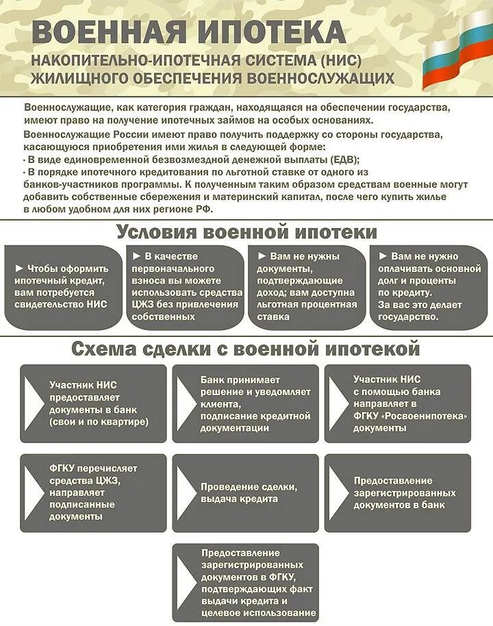 Выплаты по военной ипотеке по годам. Жилищное обеспечение военнослужащих вс РФ накопительно-ипотечная. Военная ипотека. Военная ипотека условия. Пособия военнослужащим.