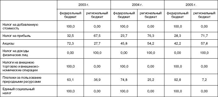 Распределение налогов по уровням бюджетной системы. Распределение налогов по уровням бюджета. распределение доходов по бюджетам таблица. налоги распределение по бюджетам. распределение налогов между бюджетами.